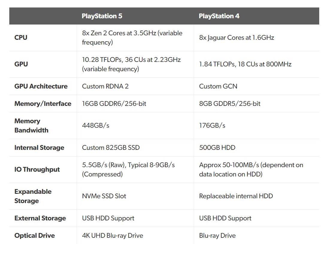 Những Thông Tin Cần Biết Về PS5 - Cấu Hình Của PS5